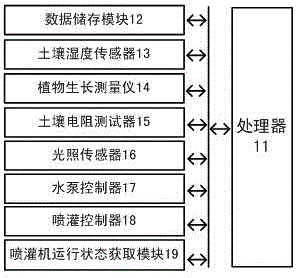 Irrigation area field water-saving intelligent irrigation system