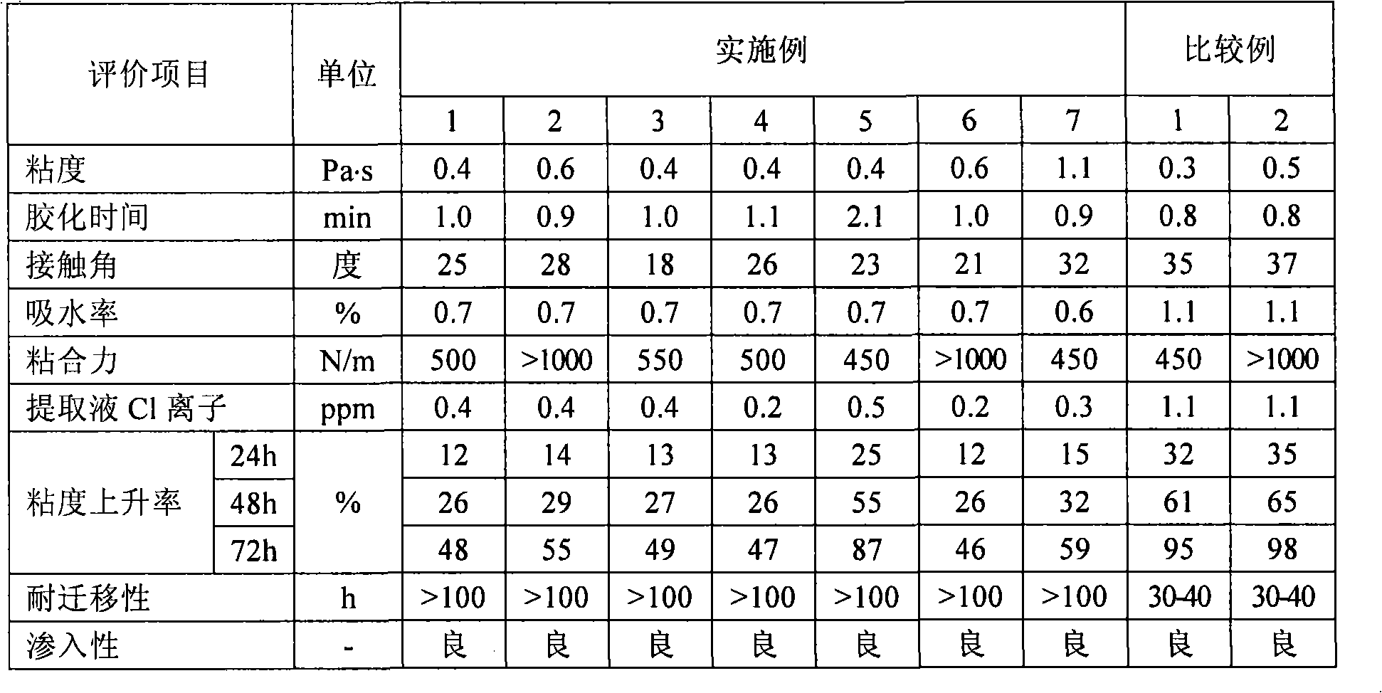 Liquid resin composition for electronic parts and electronic parts device