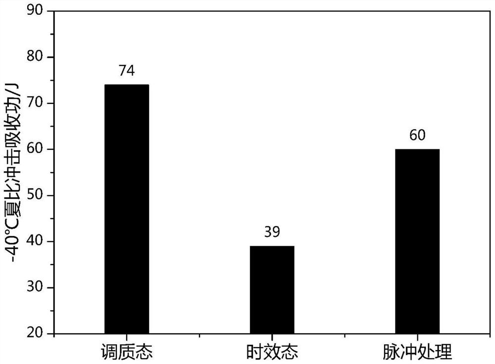 A Method for Quickly Restoring the Impact Toughness of Aging Nuclear Reactor Pressure Vessels