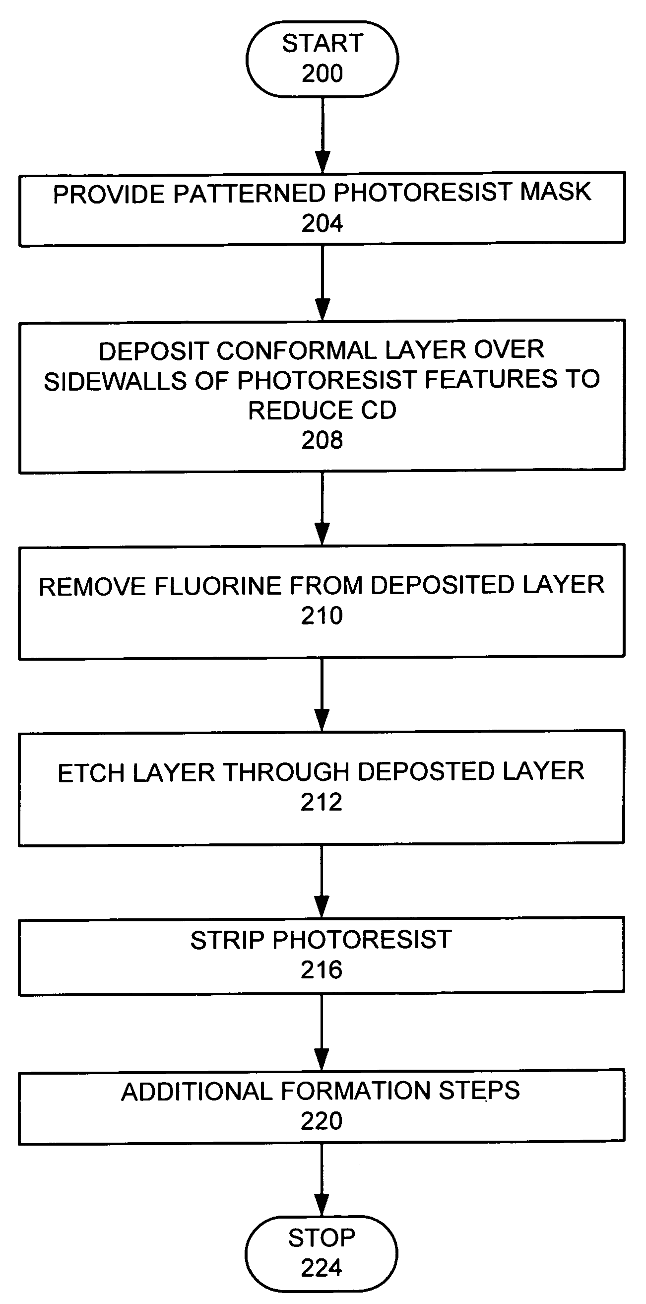 De-fluoridation process