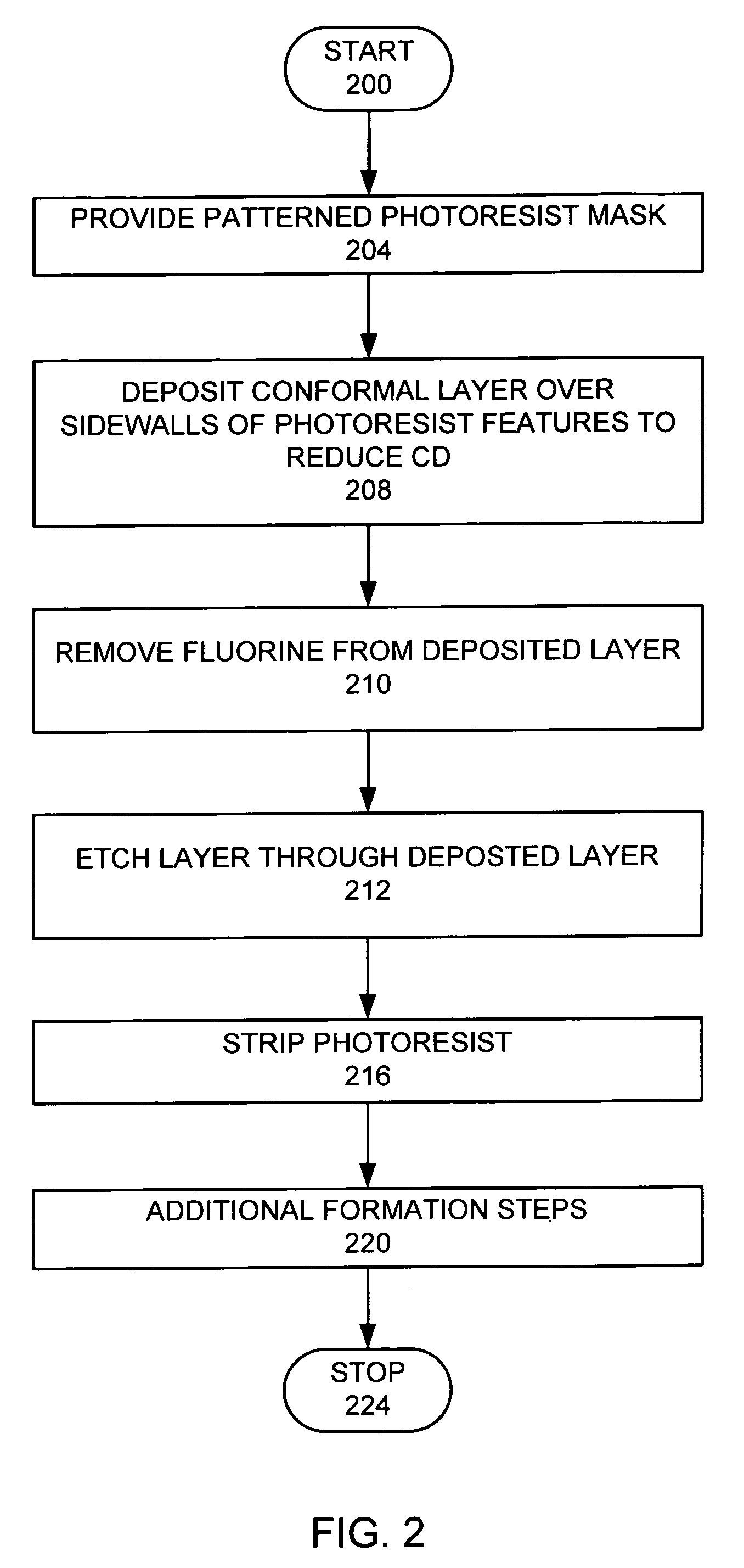 De-fluoridation process