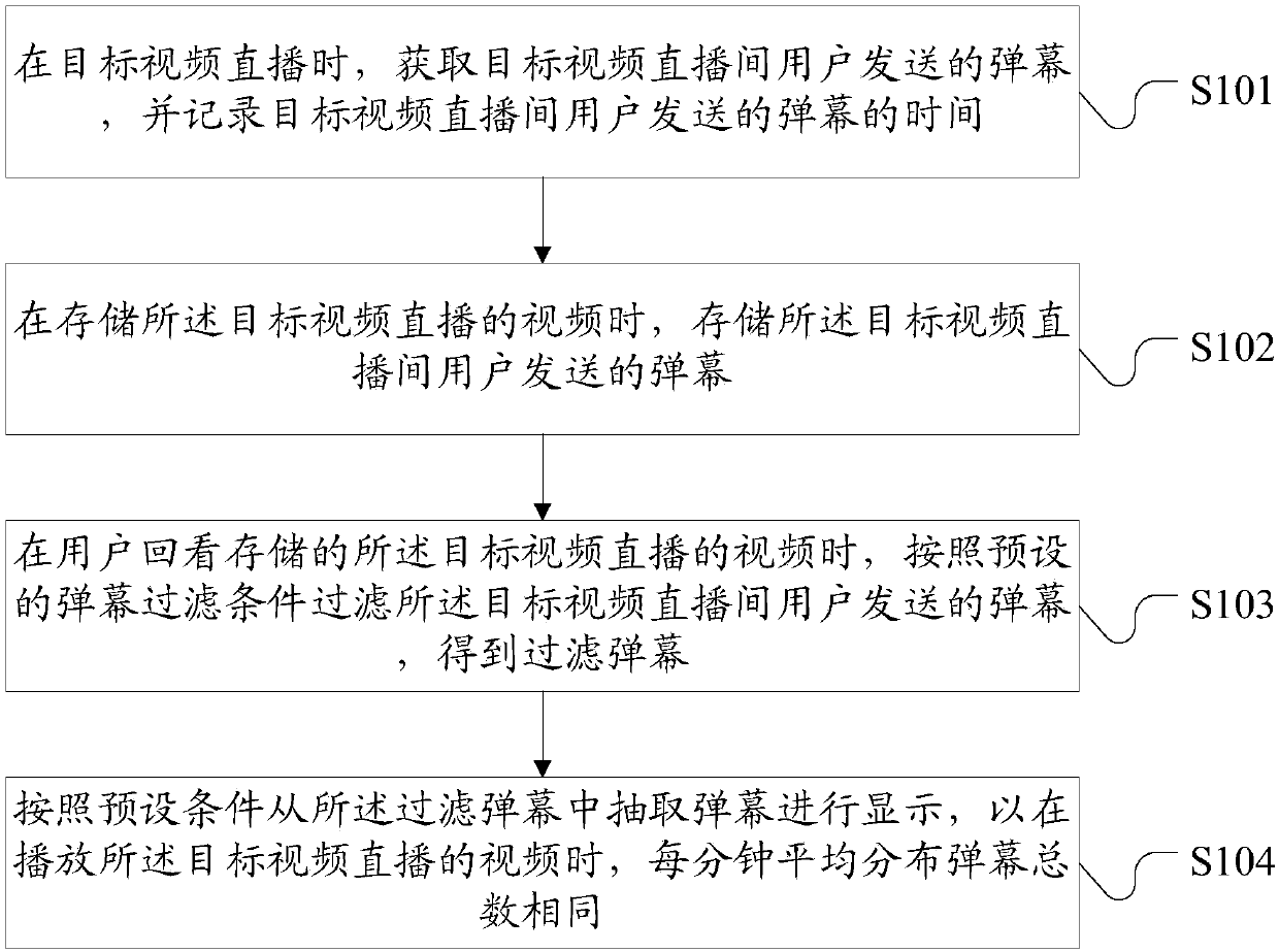 Bullet screen display method and device during video playing and electronic equipment