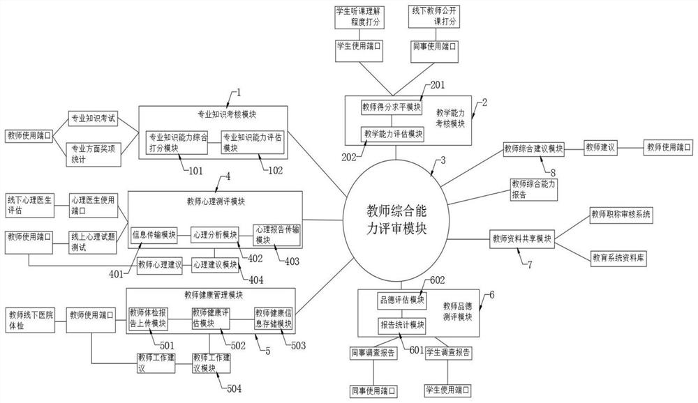 Teacher development examination management system based on multiple evaluation templates