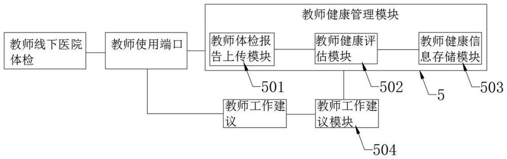 Teacher development examination management system based on multiple evaluation templates