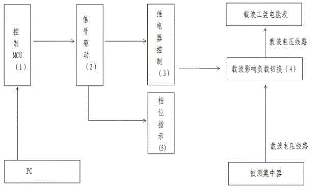 Low-voltage power line carrier communication effect test module