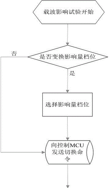 Low-voltage power line carrier communication effect test module