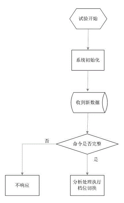 Low-voltage power line carrier communication effect test module