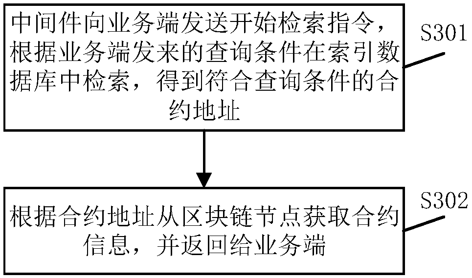 Retrieval method and system for blockchain business information