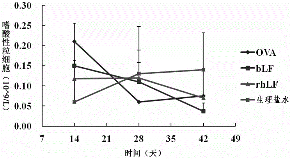 A method for constructing an animal model for detecting allergens in food and its application