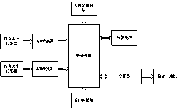 Grain drying device with alarm resetting function