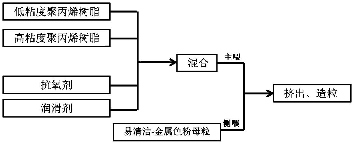 Easy-to-clean spraying-free polypropylene material and preparation method thereof