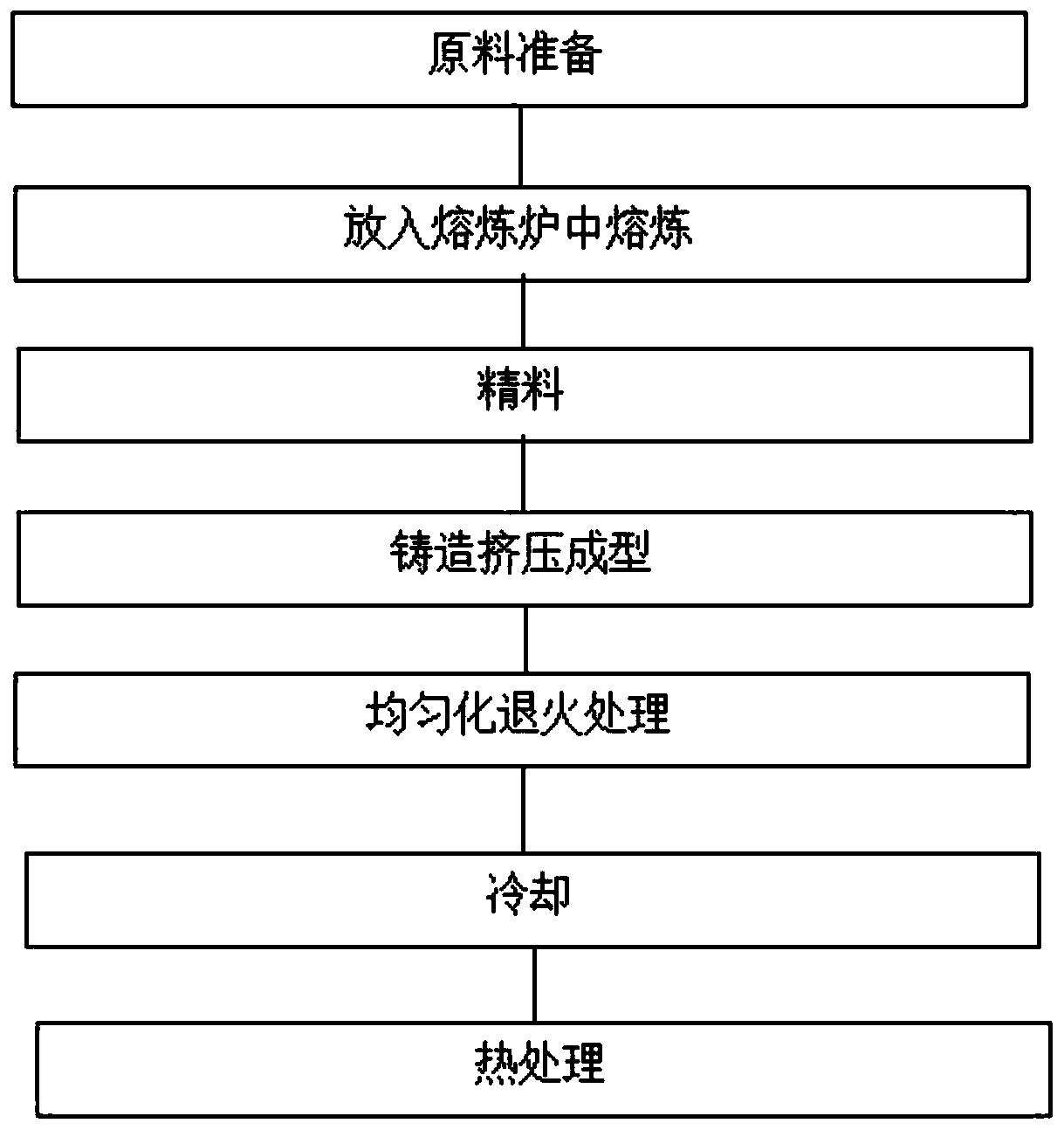 Preparation method of aluminum alloy