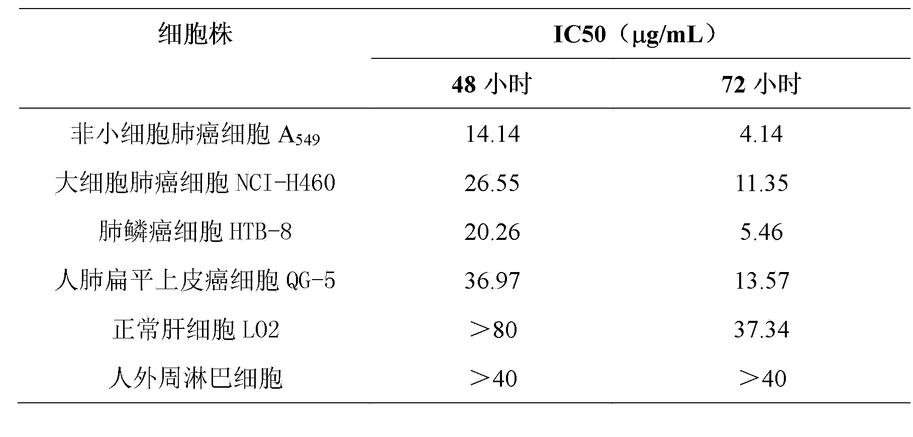 Application of Sarcaboside B in preparation of medicines for treating lung cancer