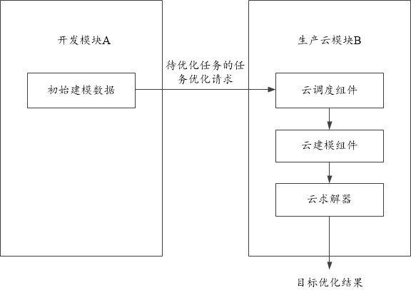 Task optimization method and system