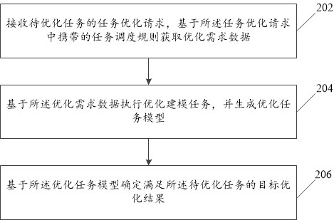 Task optimization method and system