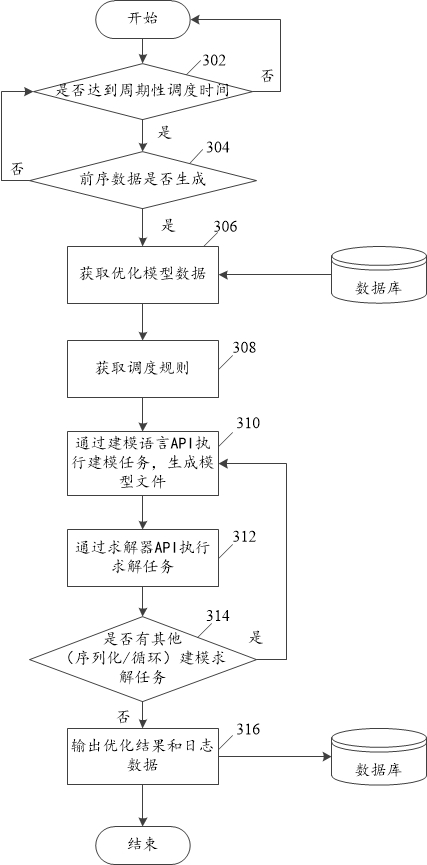 Task optimization method and system