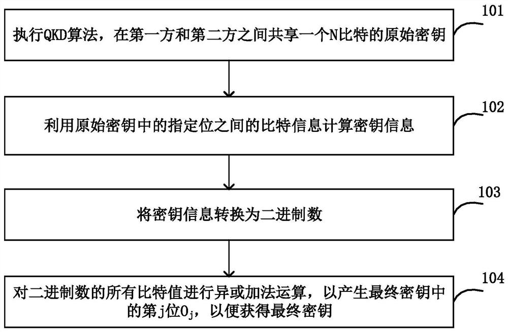 Information processing method and device