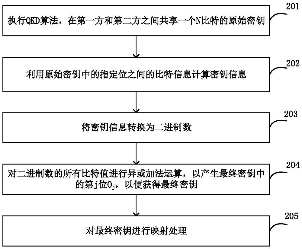 Information processing method and device