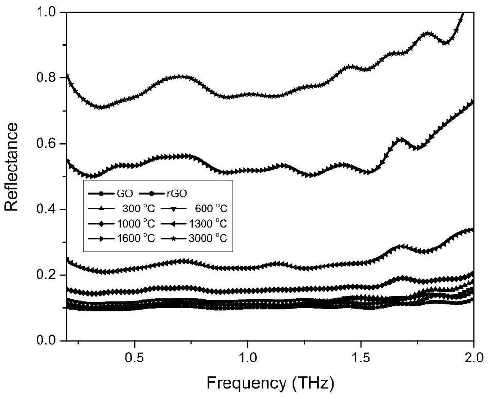 Preparation method of light modulation terahertz absorption device with all-carbon structure