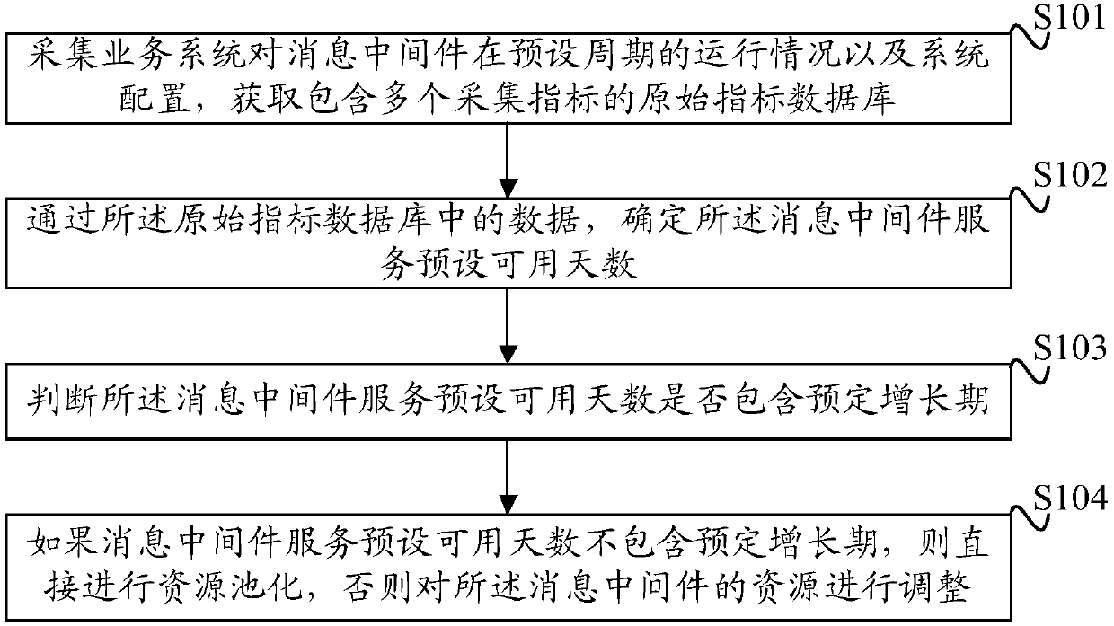 Method and device for resource pooling of message middleware