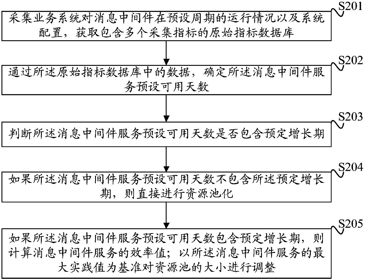 Method and device for resource pooling of message middleware