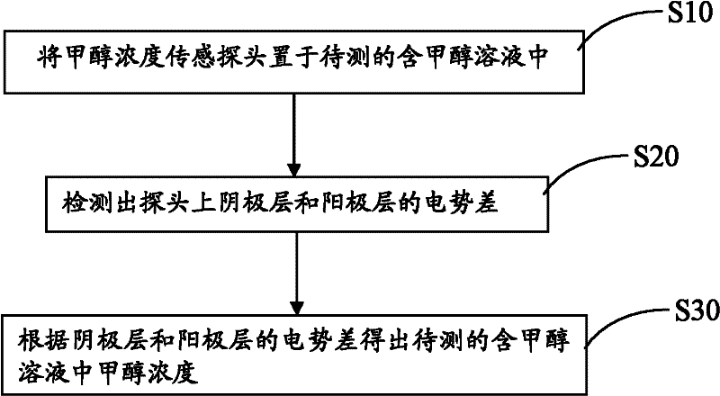 Methanol concentration sensing probe, methanol concentration sensing method and methanol concentration sensor