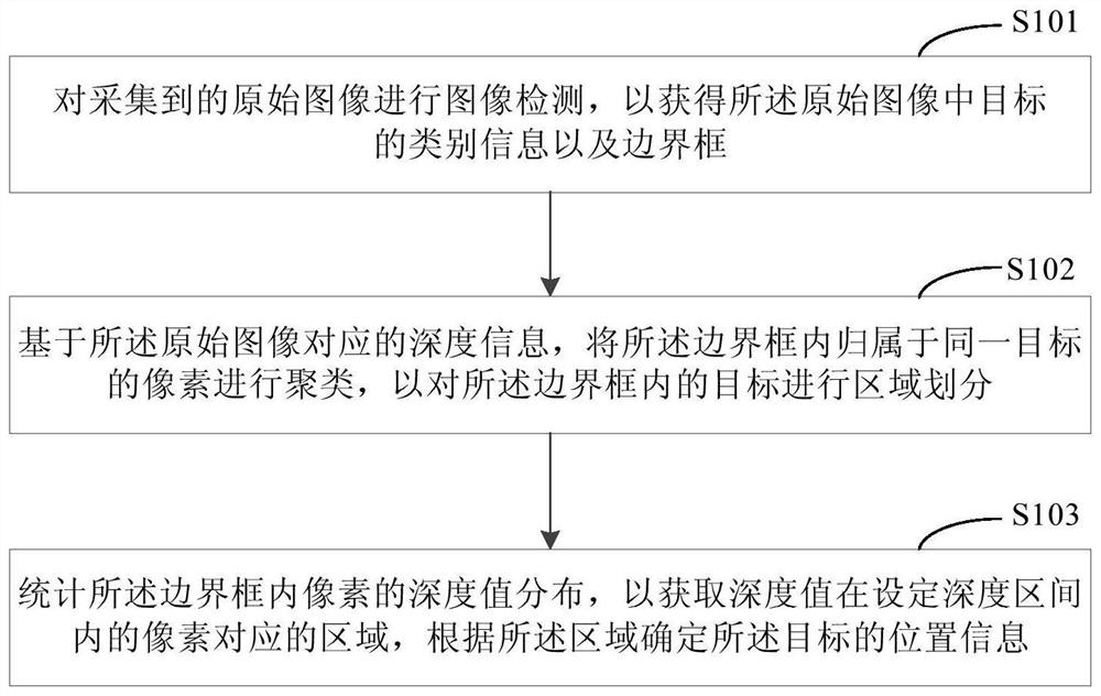 Target detection method and device