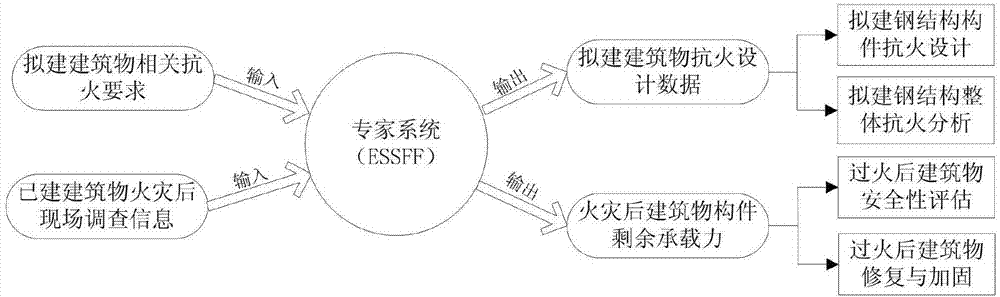 Steel structure fire resistance design method based on ESSFF