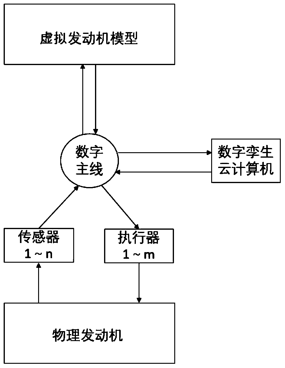 Automobile engine control method based on digital twin technology