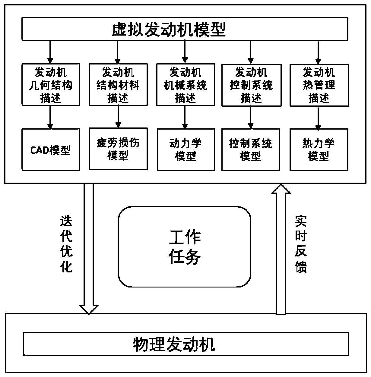 Automobile engine control method based on digital twin technology