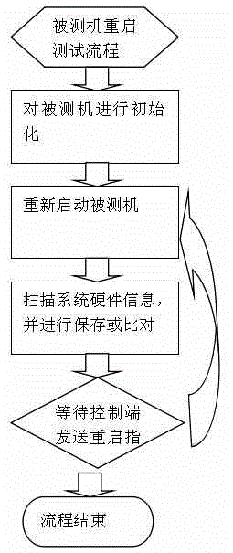 Automatic server restart testing method based on IPMI