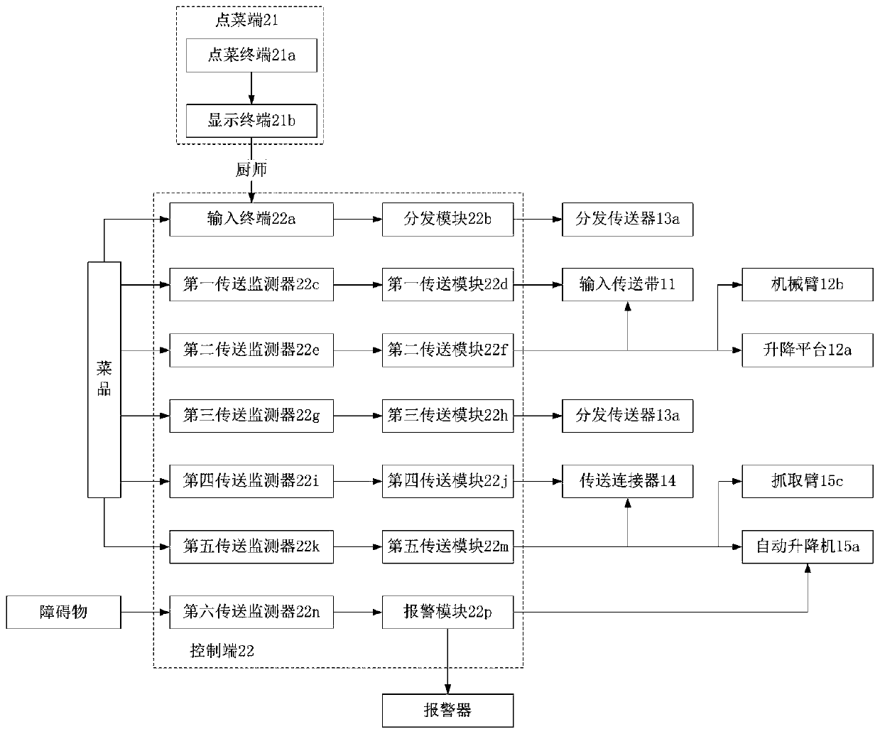 Automatic dish feeding machine system