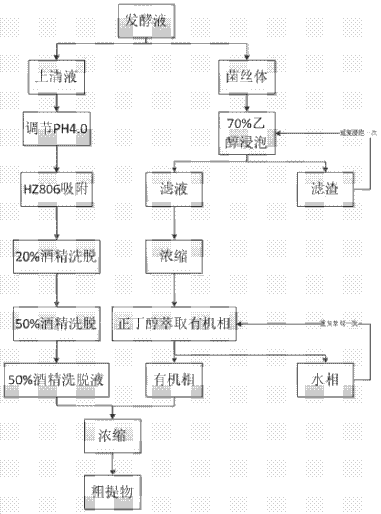 A kind of insecticidal active substance and its preparation method and application