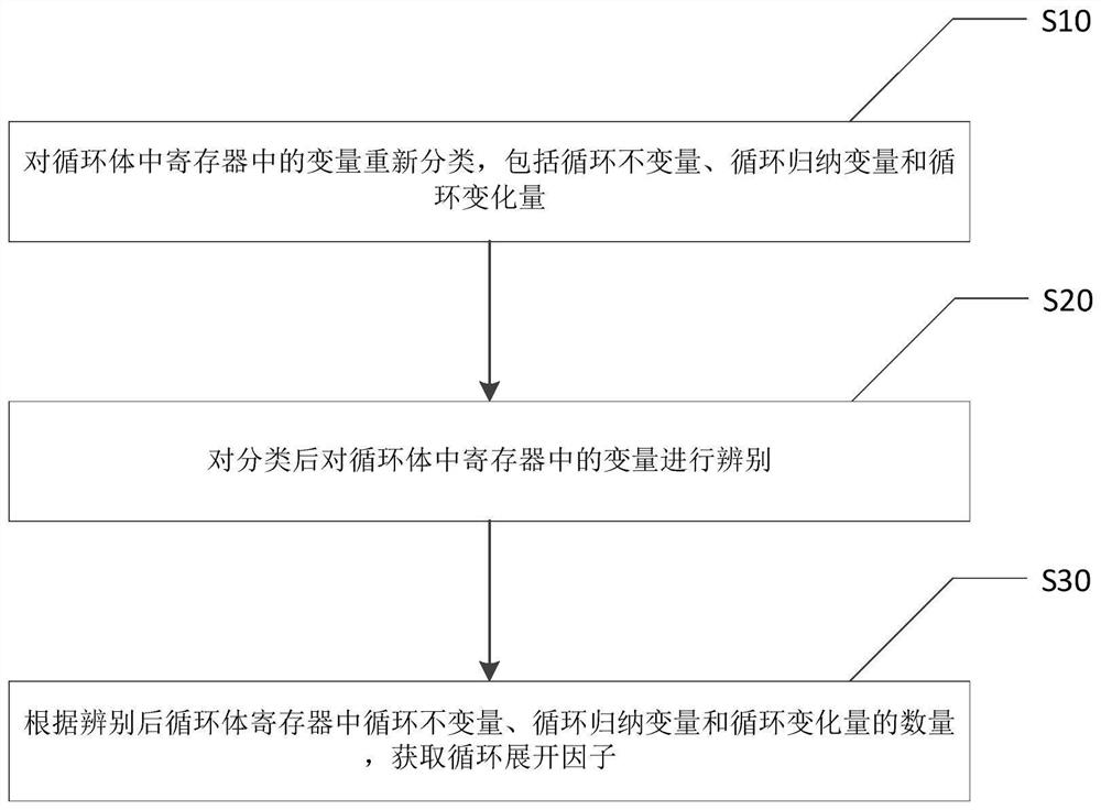 A method to reduce register overflow caused by fine-grained randomization security optimization