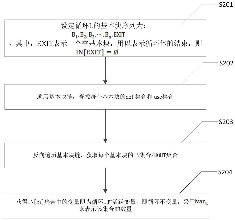 A method to reduce register overflow caused by fine-grained randomization security optimization