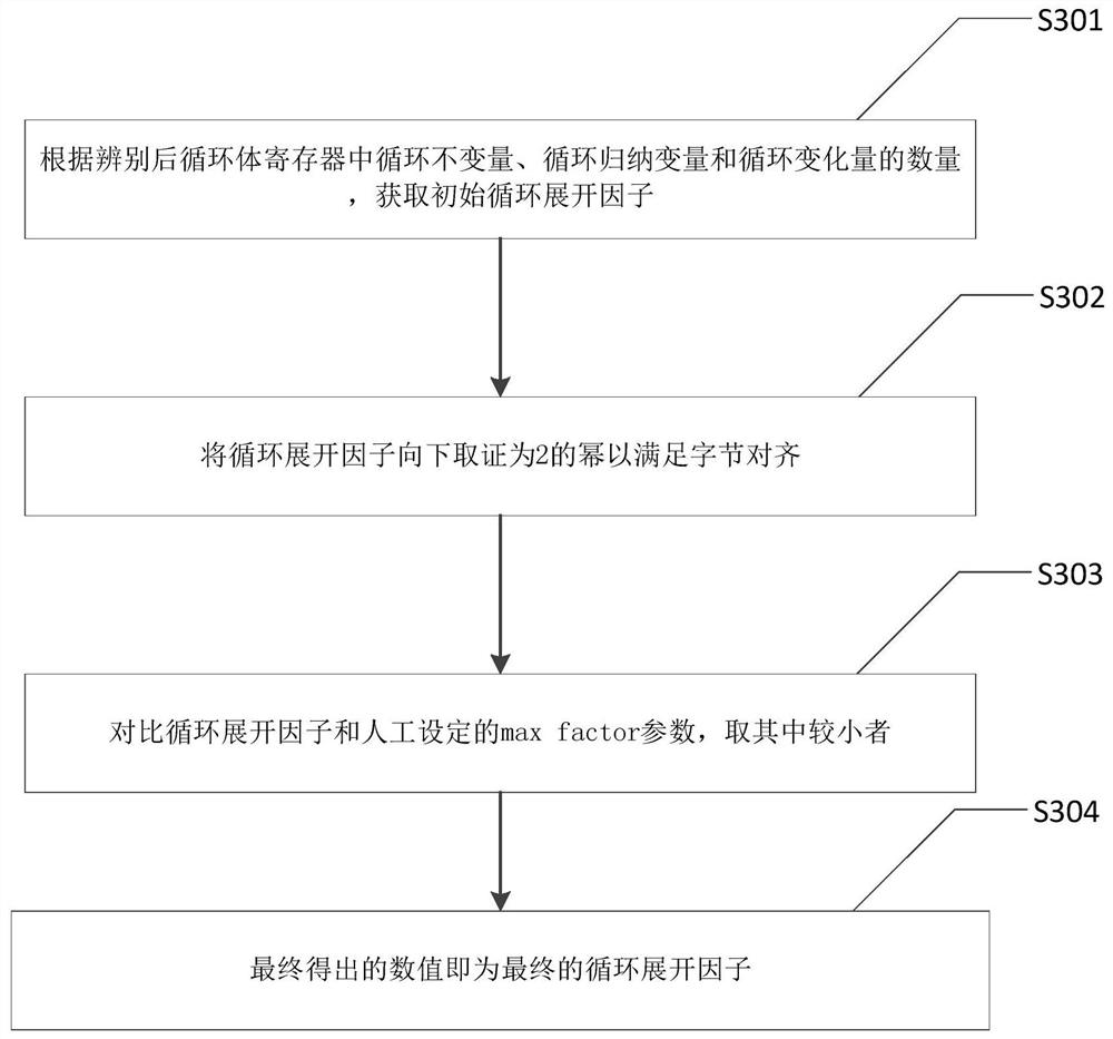 A method to reduce register overflow caused by fine-grained randomization security optimization