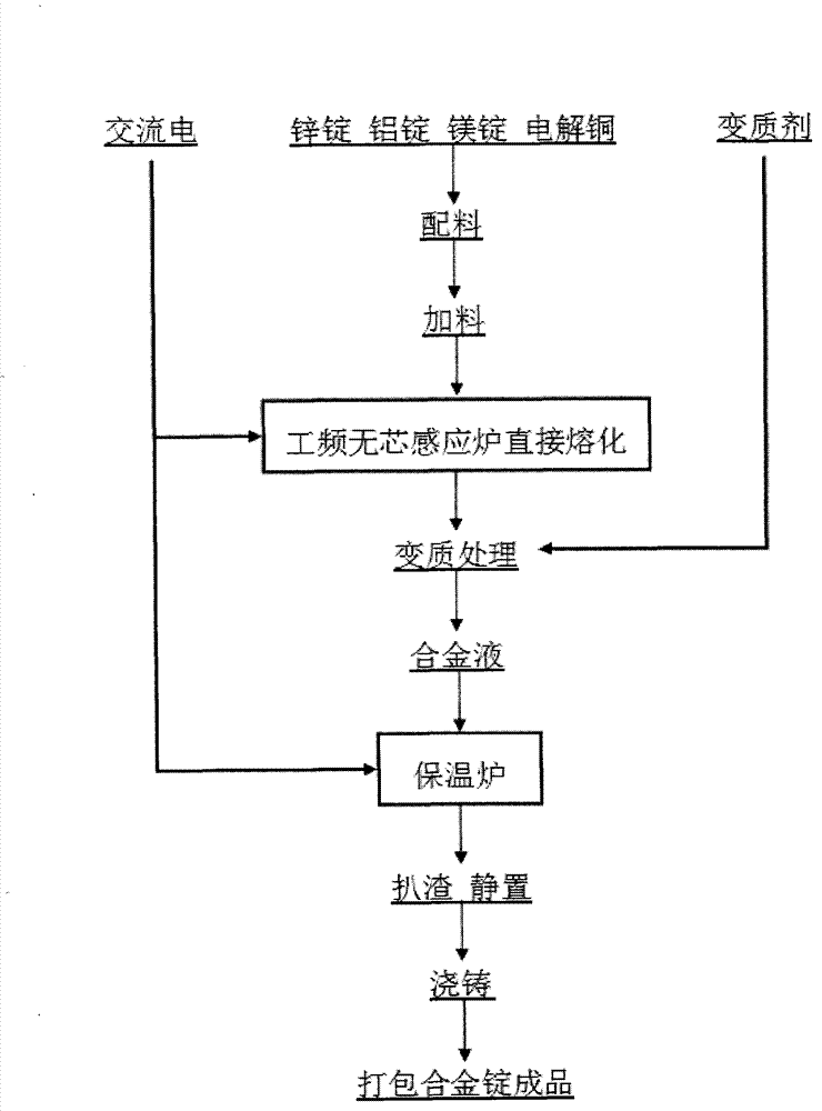 Production method for zinc alloy