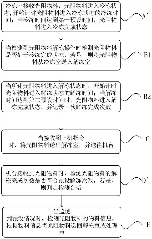 Method for using photoresist material and detection system