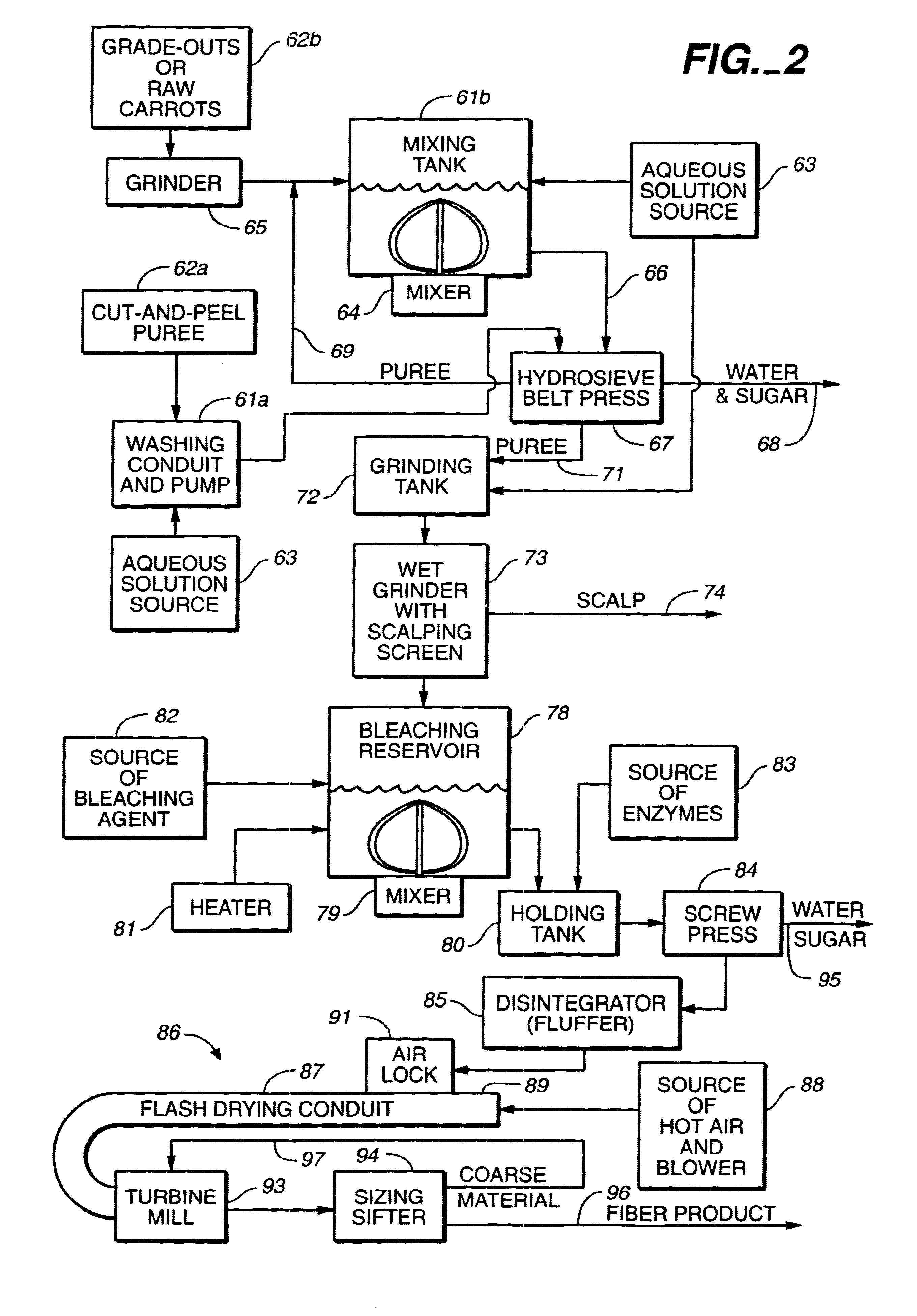 Process and apparatus for producing fiber product with high water-binding capacity and food product made therefrom