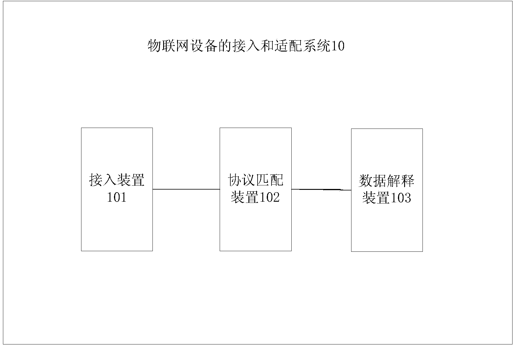 Access and adaption system of equipment for Internet of Things