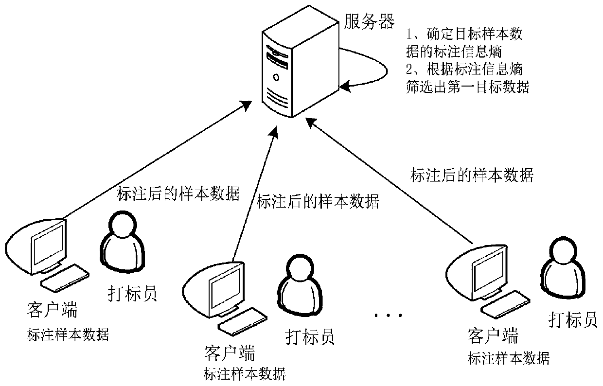 Sample data processing method and device, server and storage medium