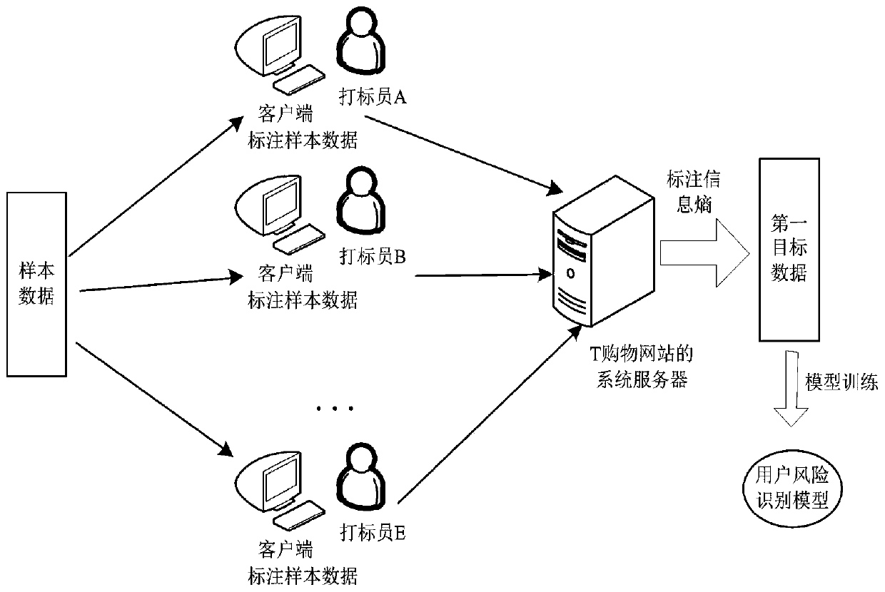 Sample data processing method and device, server and storage medium