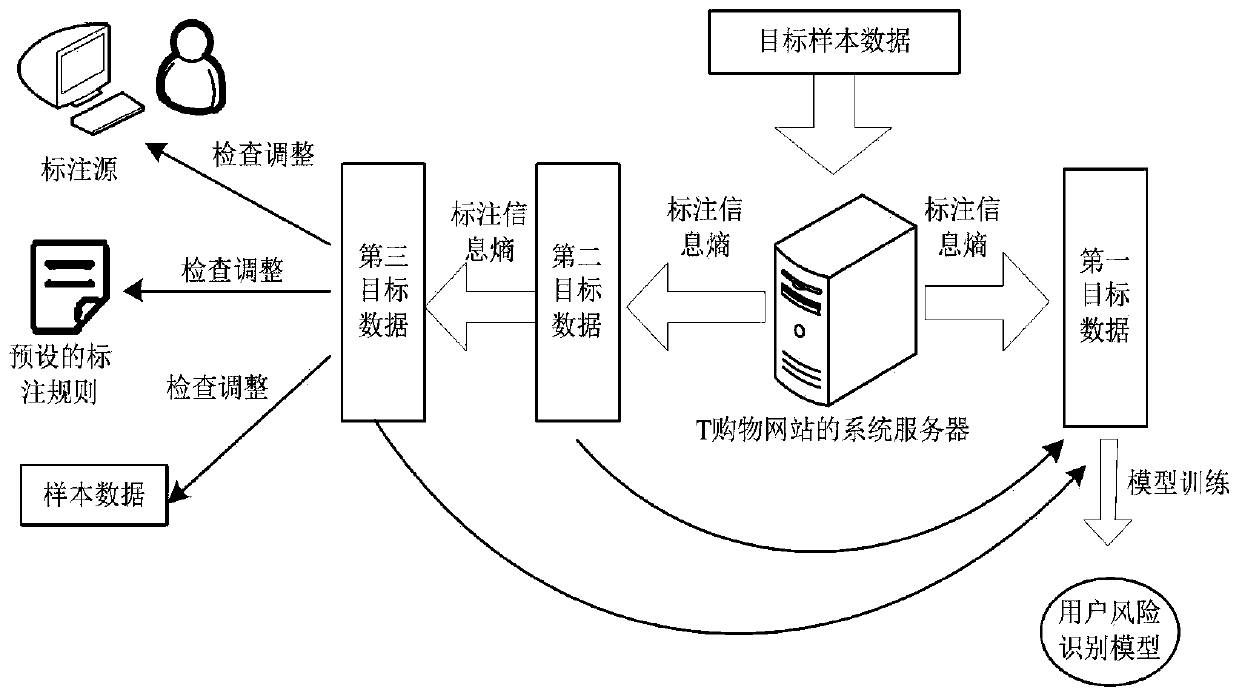 Sample data processing method and device, server and storage medium