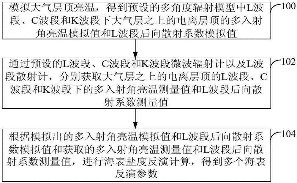 Sea surface salinity retrieval method and device