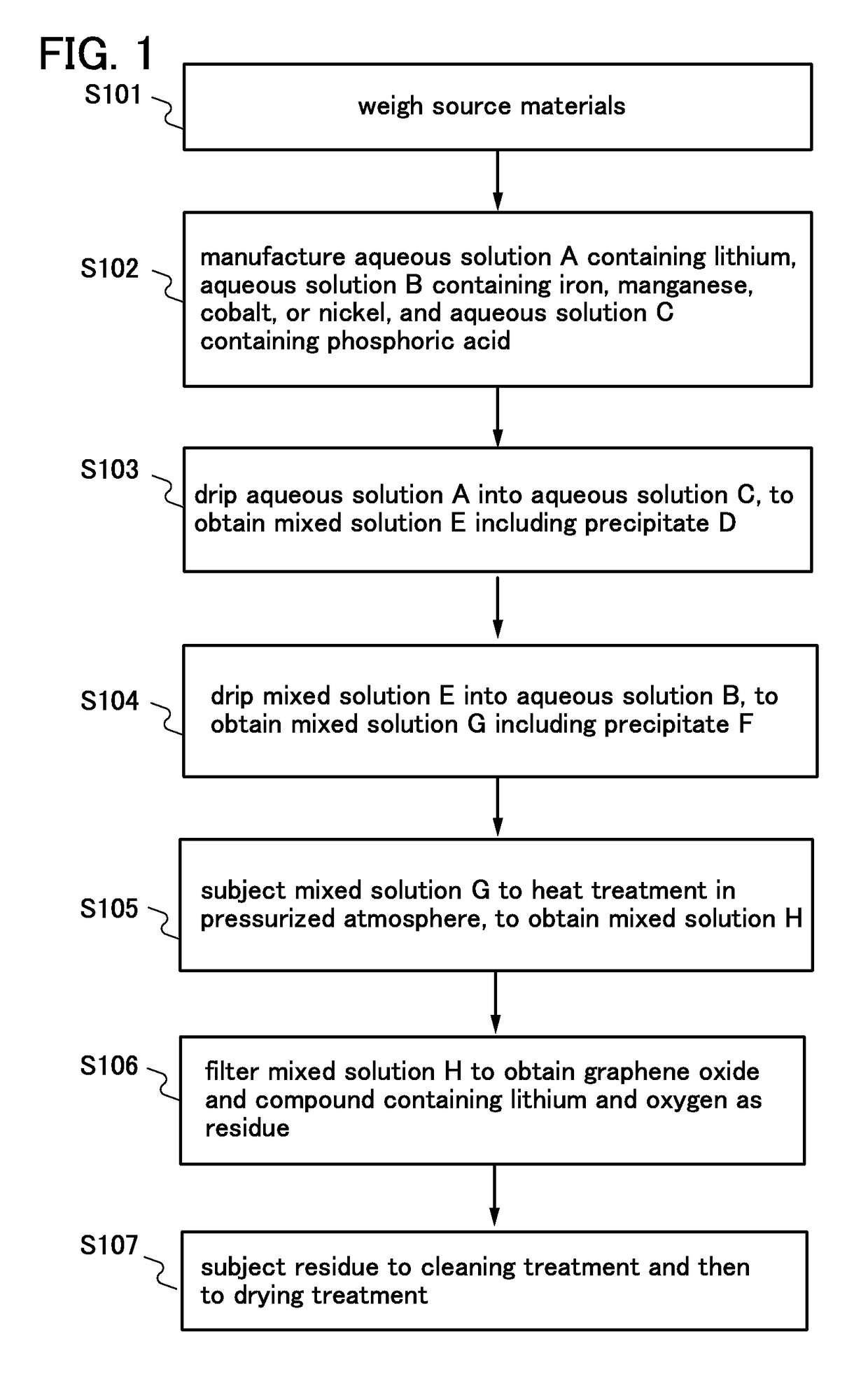 Method of manufacturing positive electrode active material for lithium ion battery