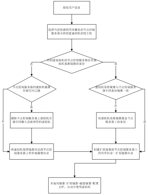 Method for creating virtual machine in cloud computing system and cloud computing system