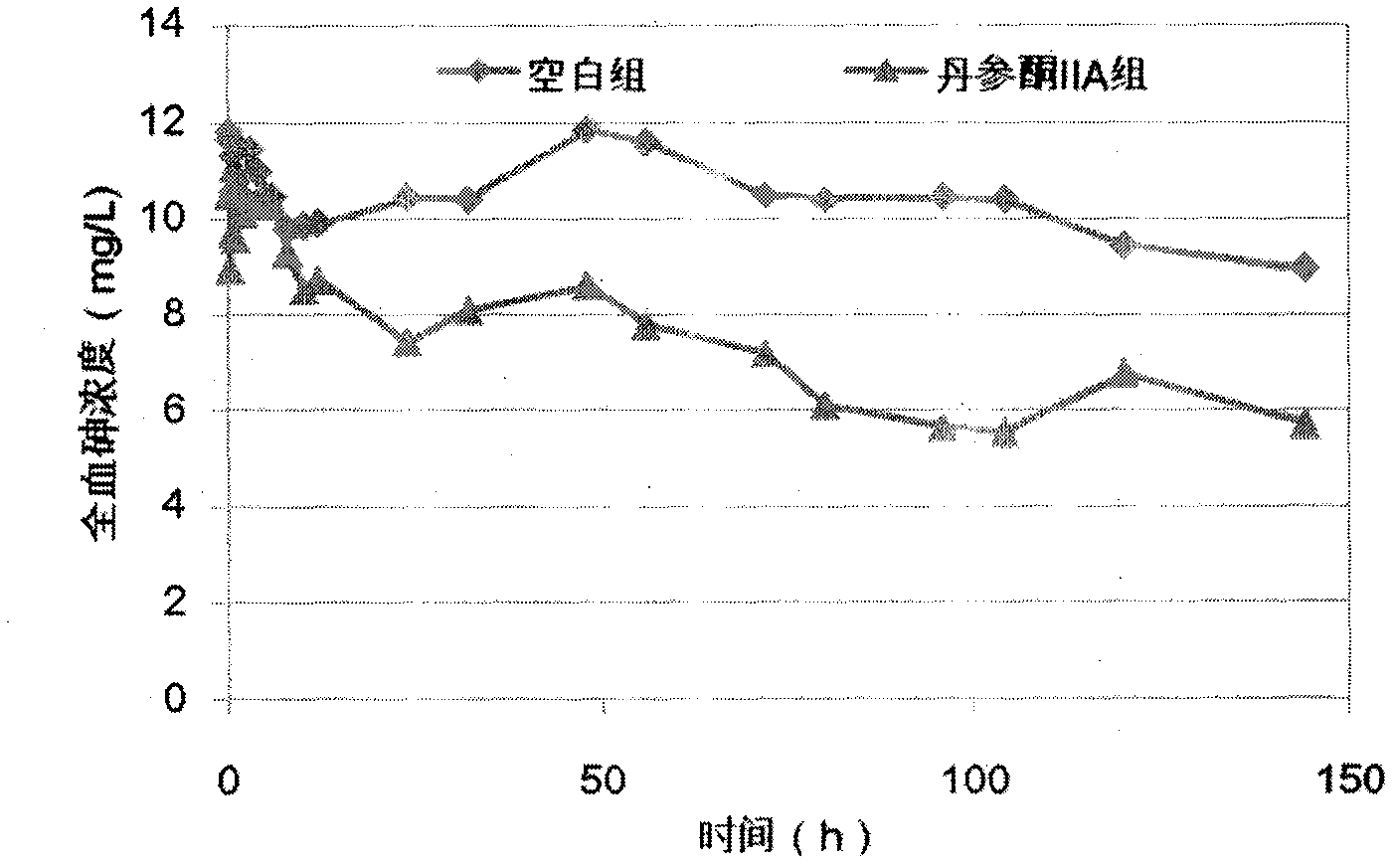 Application of tanshinone IIA in reduction of arsenic content in body blood