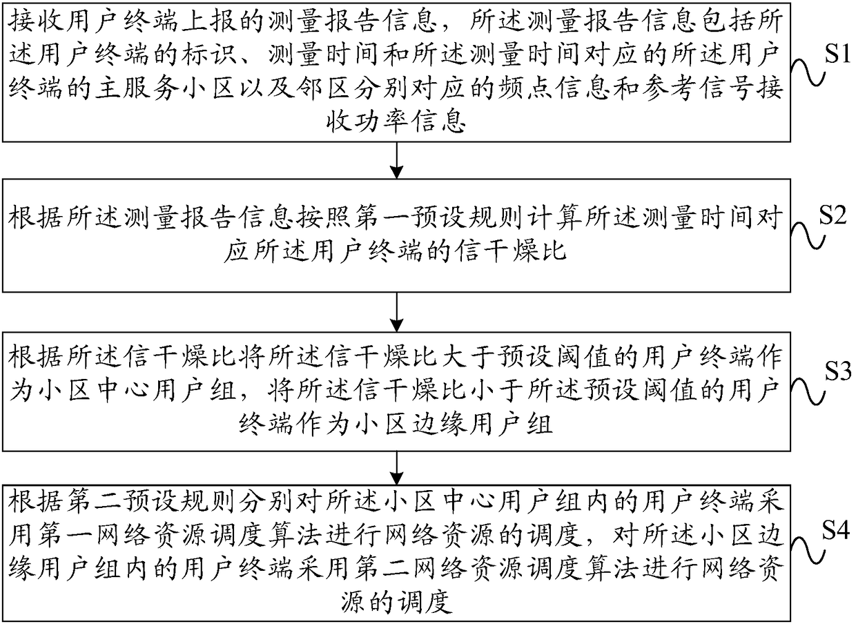 User terminal group scheduling method and device