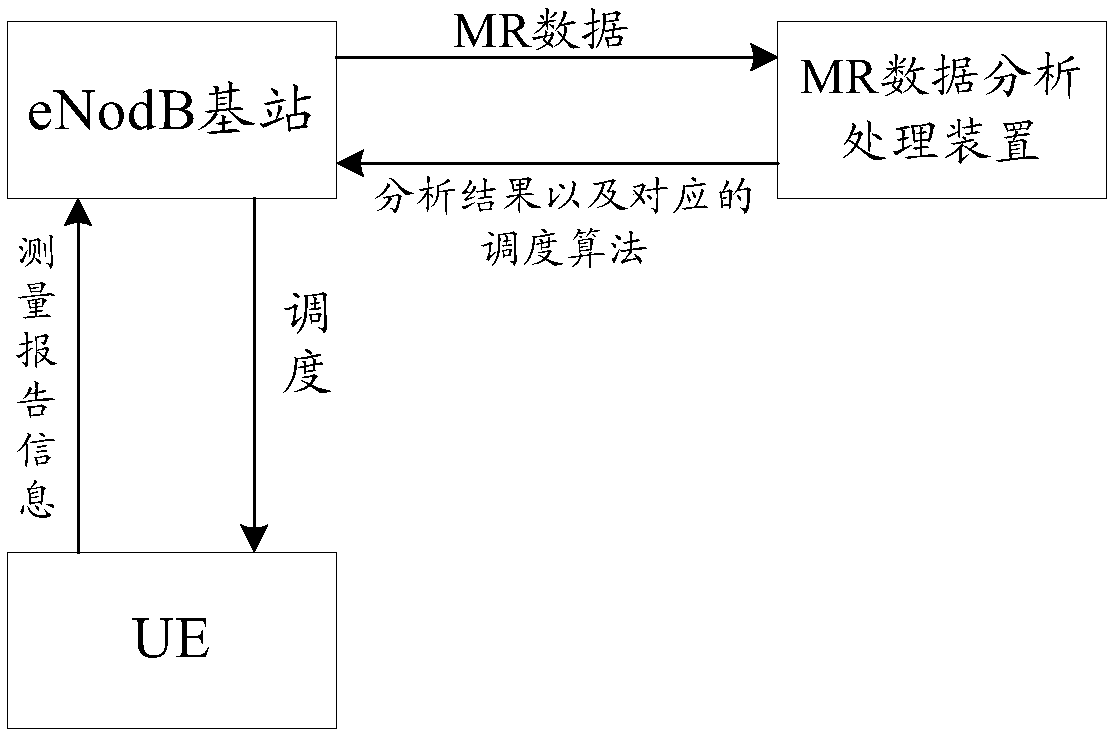 User terminal group scheduling method and device