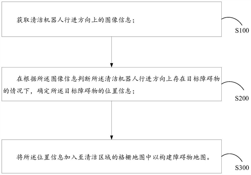 Obstacle map construction method, cleaning robot and storage medium